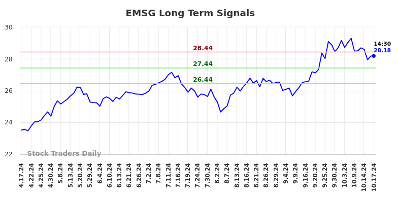EMSG Long Term Analysis for October 17 2024 EMSG Long Term Analysis for October 17 2024