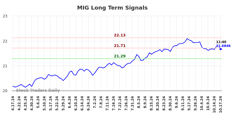 MIG Long Term Analysis for October 17 2024