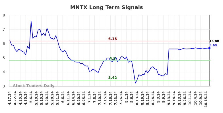 MNTX Long Term Analysis for October 17 2024