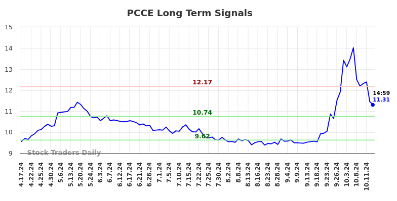 PCCE Long Term Analysis for October 17 2024