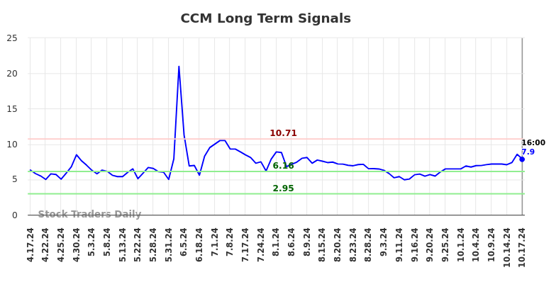 CCM Long Term Analysis for October 17 2024