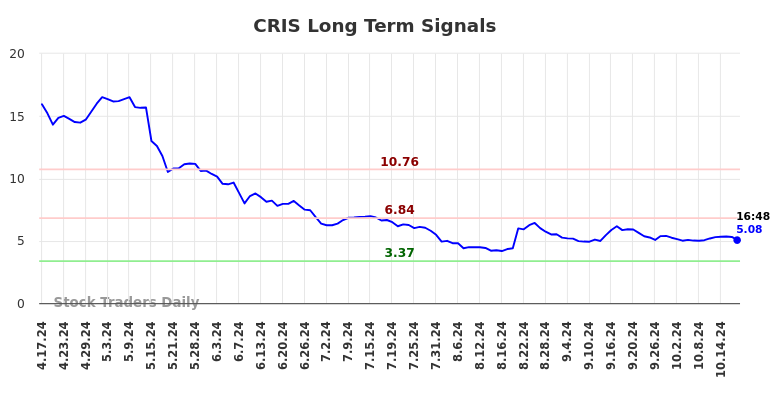 CRIS Long Term Analysis for October 17 2024 CRIS Long Term Analysis for October 17 2024