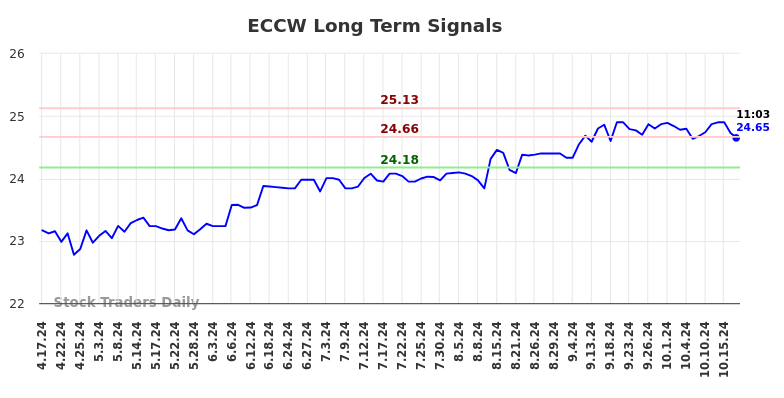 ECCW Long Term Analysis for October 17 2024