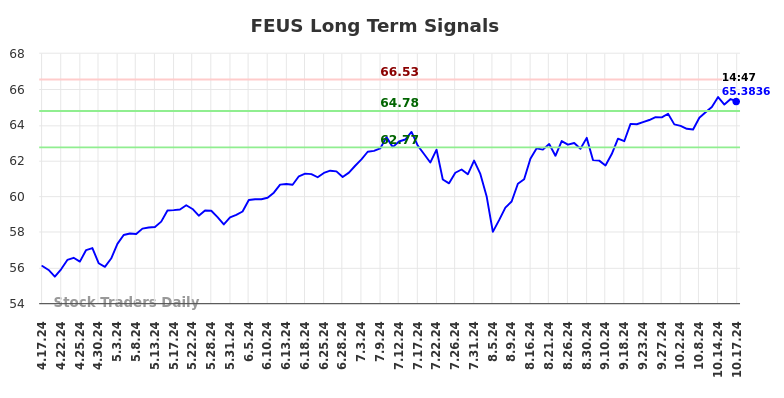 FEUS Long Term Analysis for October 17 2024