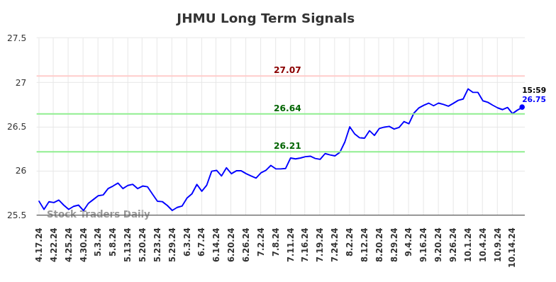 JHMU Long Term Analysis for October 17 2024 JHMU Long Term Analysis for October 17 2024