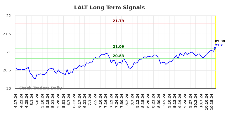 LALT Long Term Analysis for October 17 2024