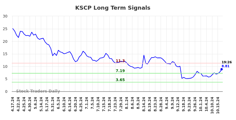 KSCP Long Term Analysis for October 17 2024