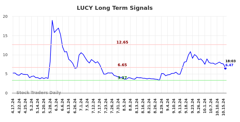 LUCY Long Term Analysis for October 17 2024