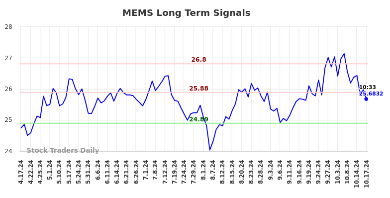 MEMS Long Term Analysis for October 17 2024