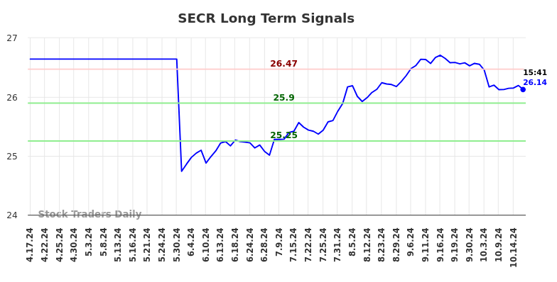 SECR Long Term Analysis for October 17 2024