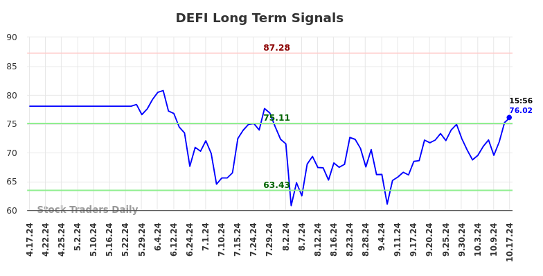 DEFI Long Term Analysis for October 17 2024