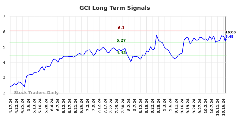 GCI Long Term Analysis for October 17 2024