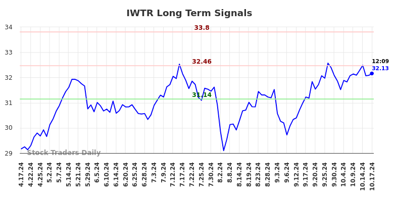 IWTR Long Term Analysis for October 17 2024