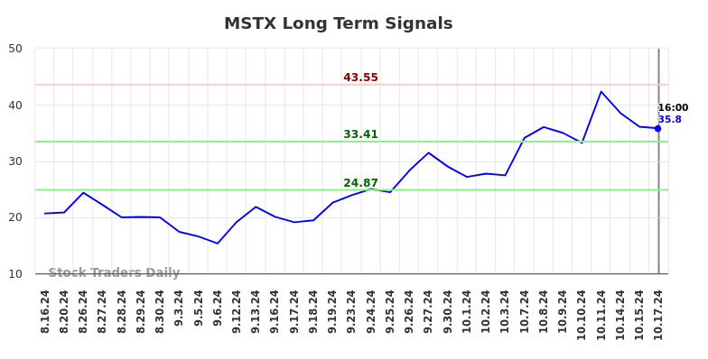 MSTX Long Term Analysis for October 17 2024 MSTX Long Term Analysis for October 17 2024