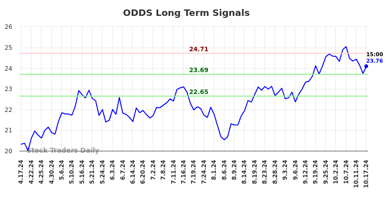 ODDS Long Term Analysis for October 17 2024