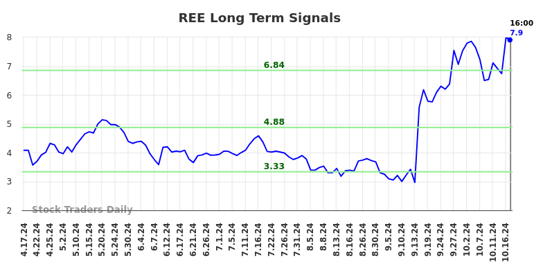 REE Long Term Analysis for October 17 2024