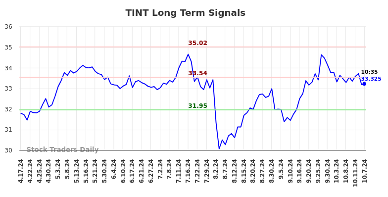 TINT Long Term Analysis for October 17 2024