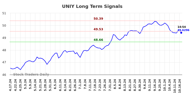 UNIY Long Term Analysis for October 17 2024