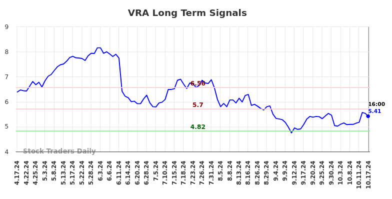 VRA Long Term Analysis for October 17 2024 VRA Long Term Analysis for October 17 2024