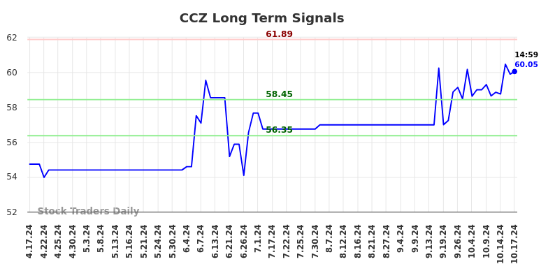 CCZ Long Term Analysis for October 17 2024