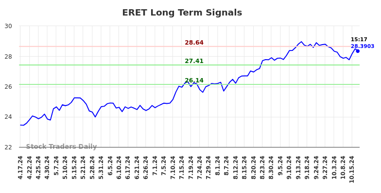 ERET Long Term Analysis for October 17 2024