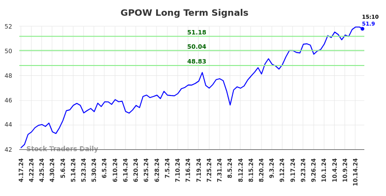 GPOW Long Term Analysis for October 17 2024