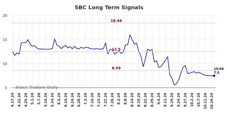 SBC Long Term Analysis for October 17 2024