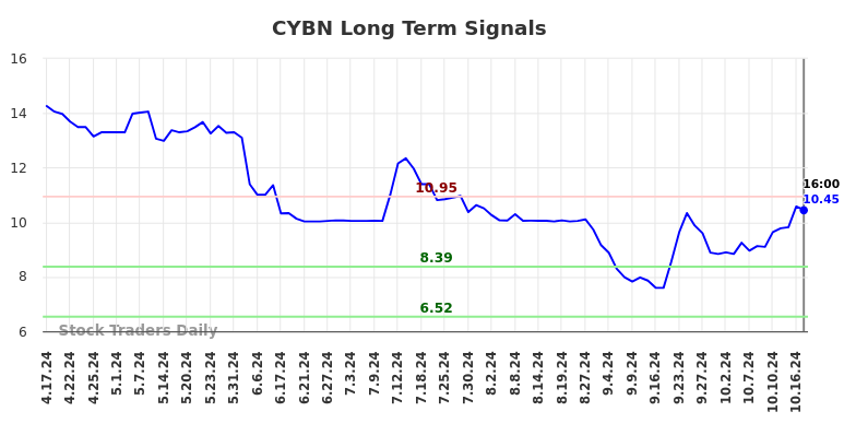 CYBN Long Term Analysis for October 17 2024