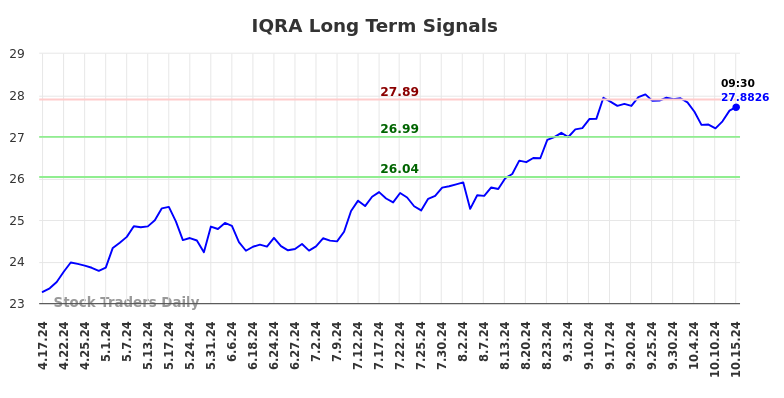 IQRA Long Term Analysis for October 17 2024