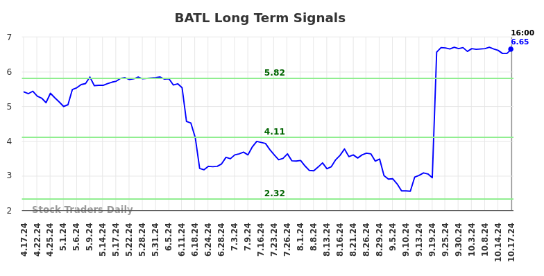 BATL Long Term Analysis for October 17 2024 BATL Long Term Analysis for October 17 2024
