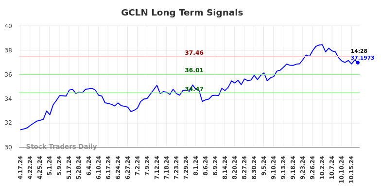 GCLN Long Term Analysis for October 17 2024