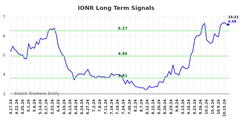 IONR Long Term Analysis for October 17 2024