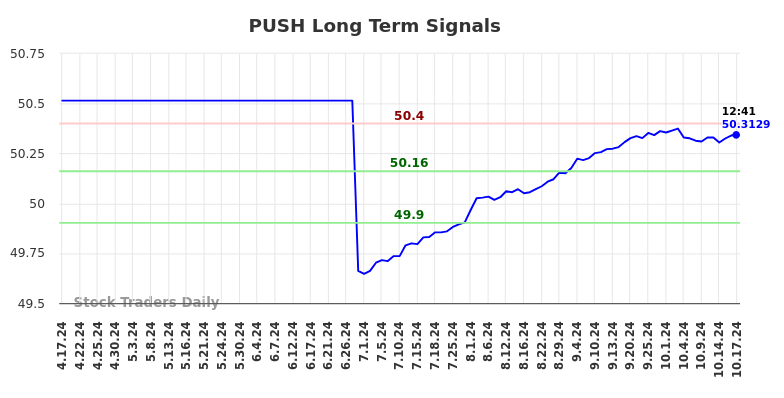 PUSH Long Term Analysis for October 17 2024