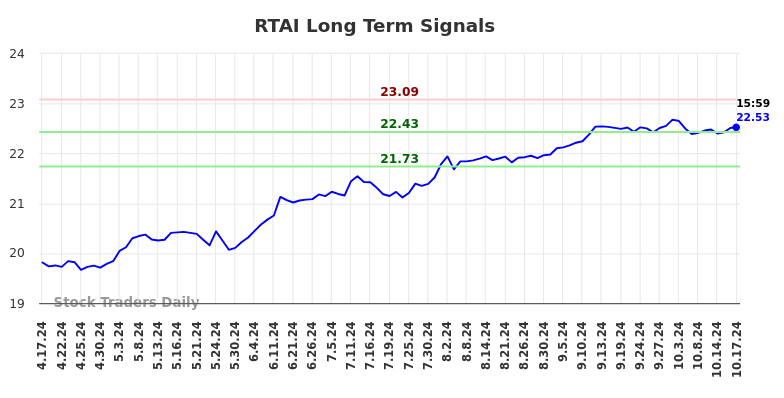 RTAI Long Term Analysis for October 17 2024