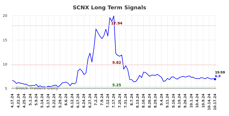 SCNX Long Term Analysis for October 17 2024