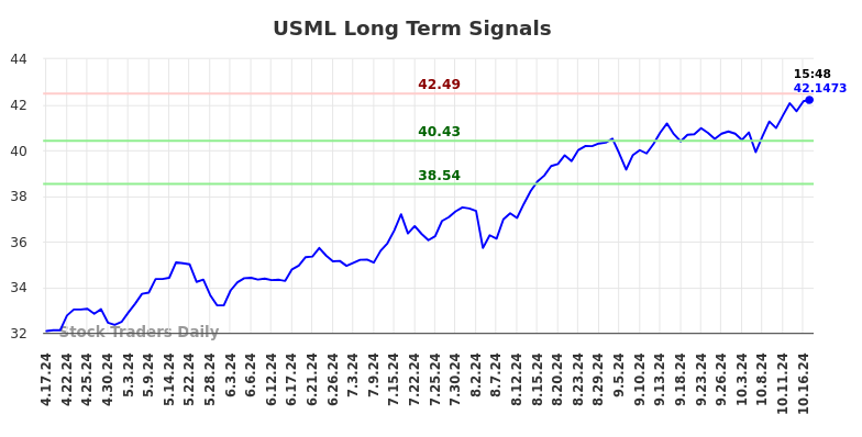 USML Long Term Analysis for October 17 2024