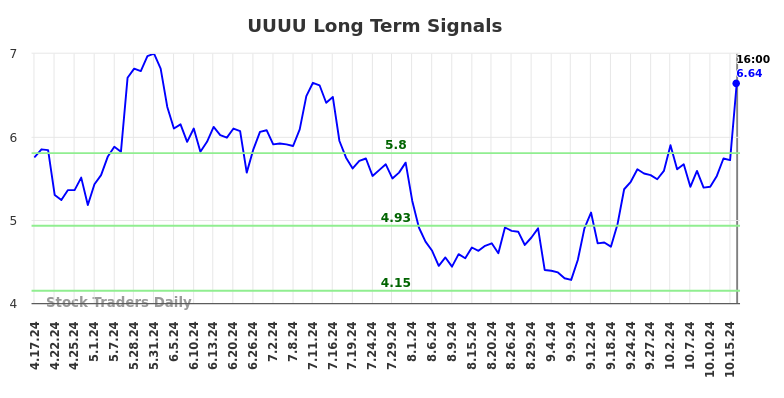 UUUU Long Term Analysis for October 17 2024