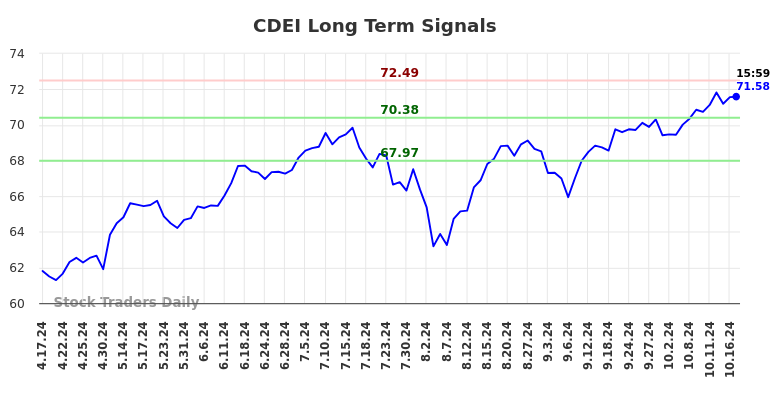 CDEI Long Term Analysis for October 17 2024