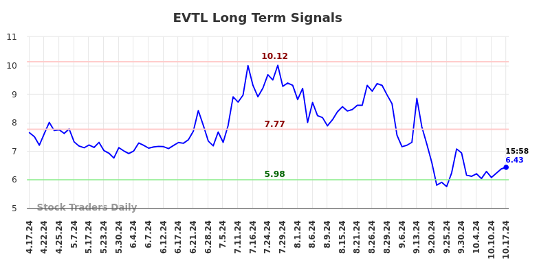 EVTL Long Term Analysis for October 17 2024