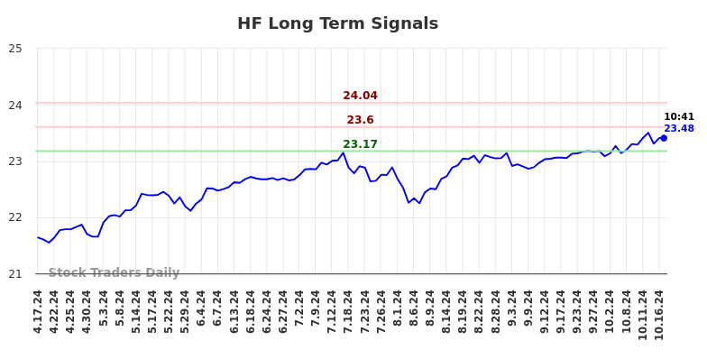 HF Long Term Analysis for October 17 2024