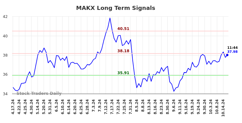 MAKX Long Term Analysis for October 17 2024 MAKX Long Term Analysis for October 17 2024