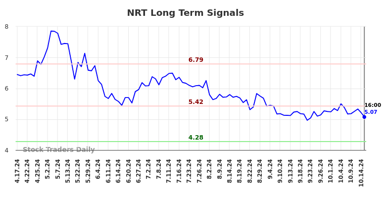 NRT Long Term Analysis for October 17 2024 NRT Long Term Analysis for October 17 2024