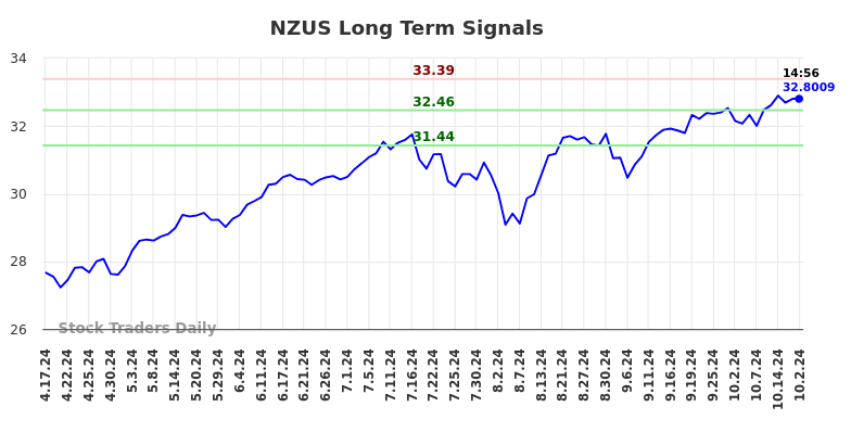 NZUS Long Term Analysis for October 17 2024