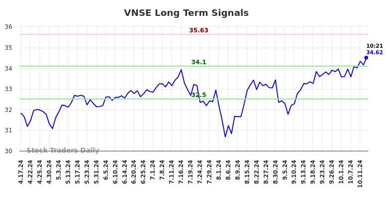 VNSE Long Term Analysis for October 17 2024