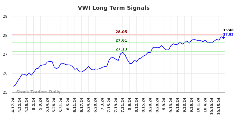 VWI Long Term Analysis for October 17 2024