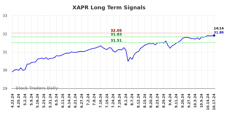 XAPR Long Term Analysis for October 17 2024