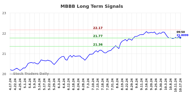 MBBB Long Term Analysis for October 17 2024 MBBB Long Term Analysis for October 17 2024
