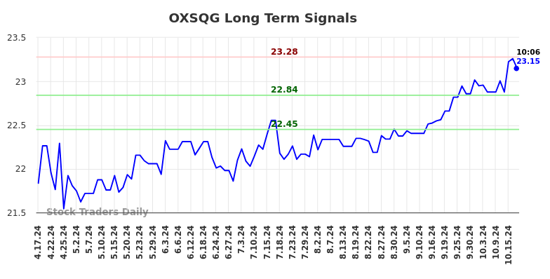 OXSQG Long Term Analysis for October 17 2024