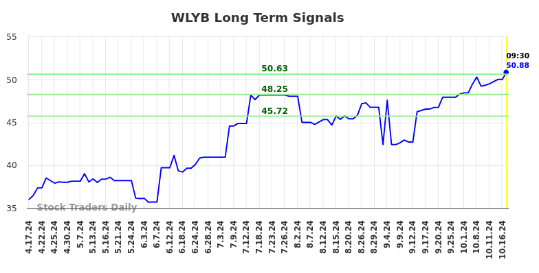 WLYB Long Term Analysis for October 17 2024