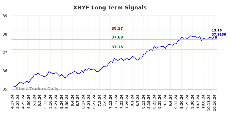 XHYF Long Term Analysis for October 17 2024